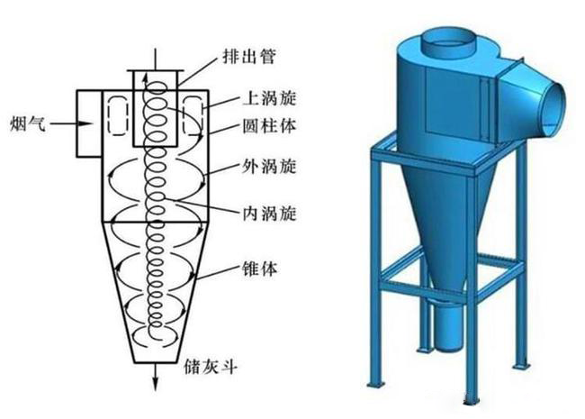 什么是旋風(fēng)除塵器？旋風(fēng)除塵器是怎樣工作的？