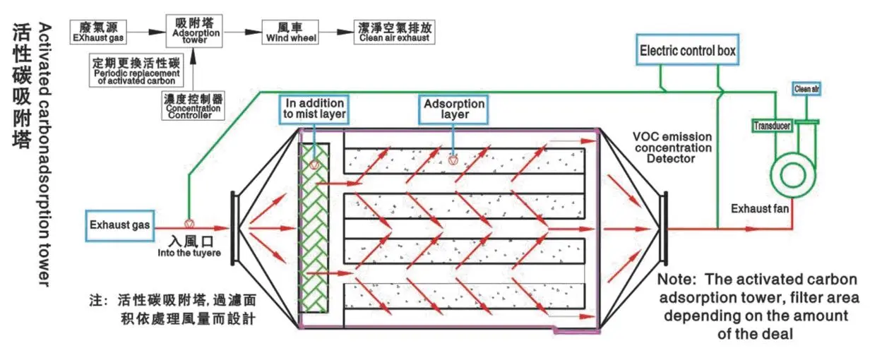 活性炭廢氣處理設(shè)備有什么特點(diǎn)？